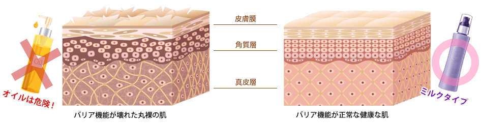 オイルは危険！ミルクタイプが肌にやさしい。