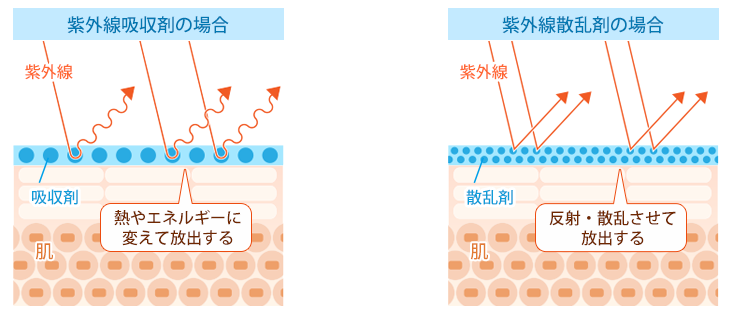 紫外線吸収剤の場合は紫外線を熱やエネルギーに変えて放出する。一方、紫外線散乱剤の場合は紫外線を反射・散乱させて放出する。