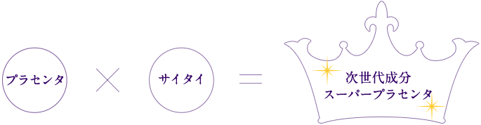 プラセンタ×サイタイ＝次世代成分スーパープラセンタ