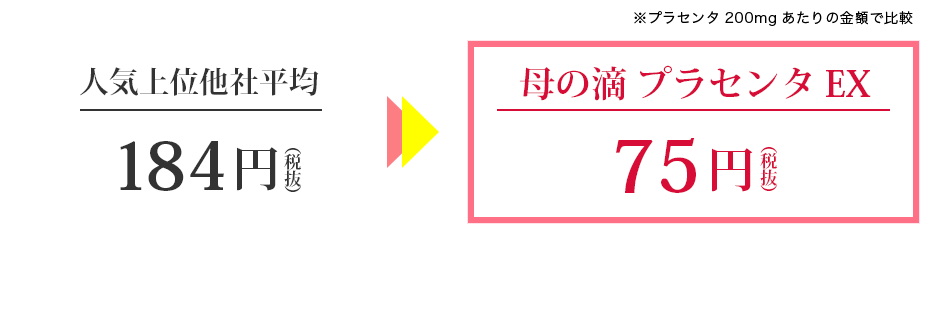 人気上位他社平均184円(税抜)が母の滴プラセンタEX75円(税抜)※プラセンタ200mgあたりの金額で比較