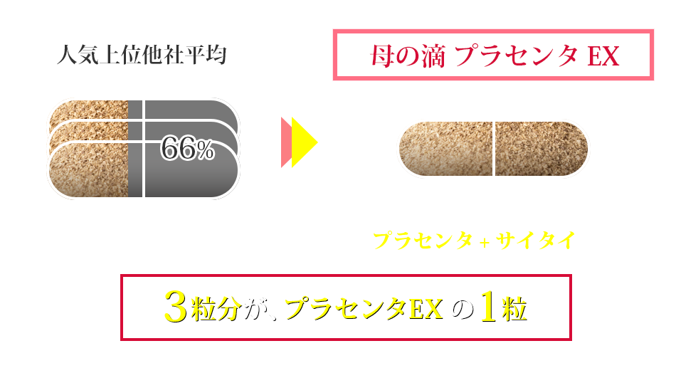 人気上位他社のプラセンタ以外の混ぜ物は平均66%ですが、母の滴 プラセンタEXのカプセルの中身は「プラセンタ+サイタイのみ」!他社の3粒分が、プラセンタEXの1粒!